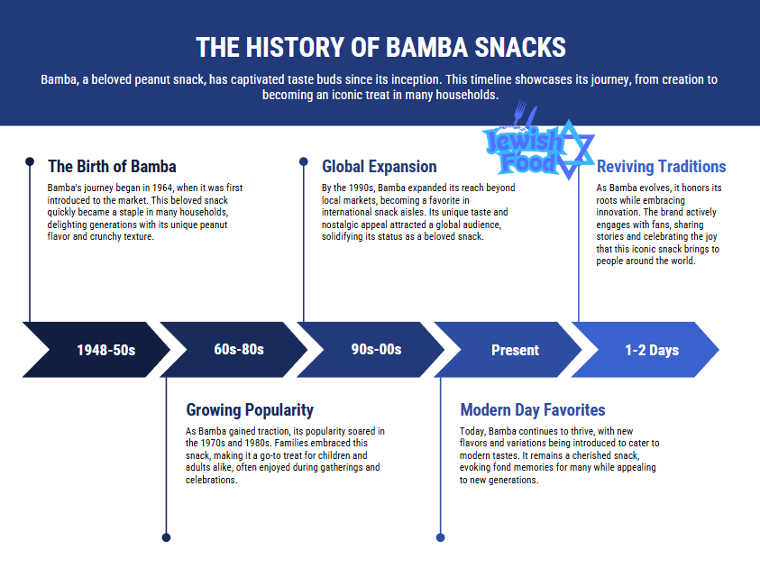 Infographic titled "The History of Bamba Snacks" details the journey from Bamba's introduction in 1964 to its global expansion and modern-day favorites. It includes enriching timelines and brief descriptions, showcasing how Bamba became a beloved snack worldwide.